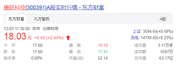 康跃科技业绩表现诡异 两任控股股东轮番套现