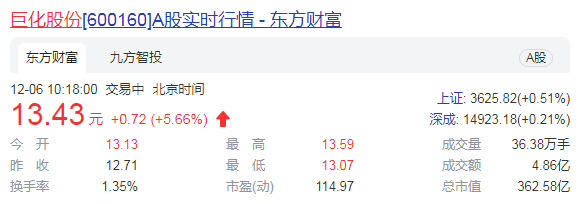 巨化股份16.73亿扩建项目 氟化工处国内龙头地位