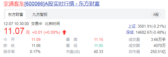 宇通客车销量持续下滑 业绩承压应收账款高企