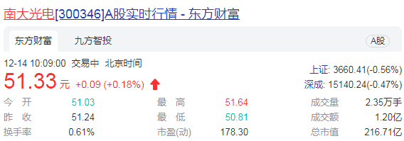 南大光电拟12亿扩产 前三季营收净利双增