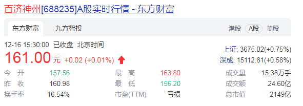 百济神州上市首日破发 研发投入超200亿尚未盈利