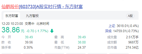 仙鶴股份投資動作不斷 擴產10倍產能消化存風險