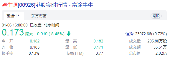 预亏超1.2亿元 碧生源业绩坐“过山车”