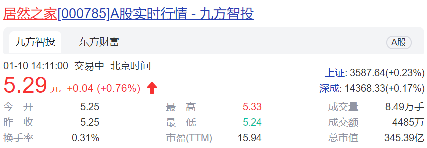 居然之家加速绿色转型 上半年净利同比增172.42%