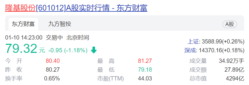 隆基股份三年投55亿研发 光伏产业链全球领先