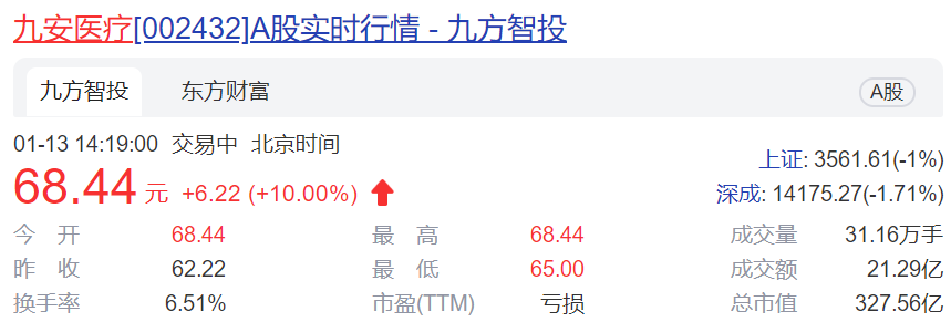 股价已累计上涨超900% 九安医疗连收深交所关注函