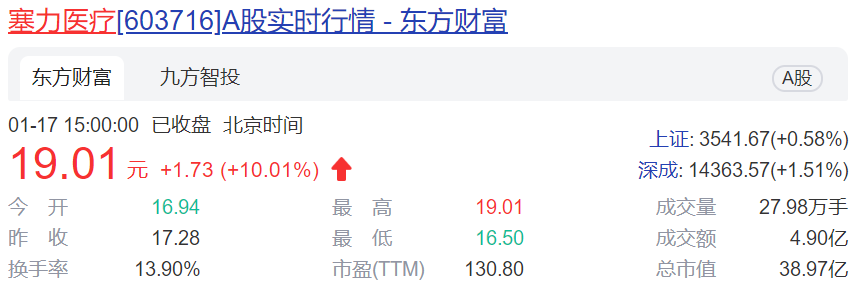 塞力医疗布局DRG/DIP领域 百亿市场空间待挖掘