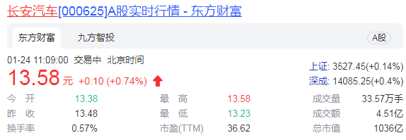 長安福特銷量持續(xù)“回暖” 頻推新車欲重拾昔日輝煌