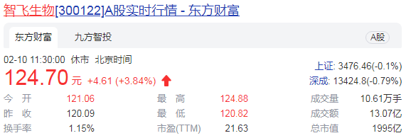 “自主+代理”双轮驱动 智飞生物业绩大增