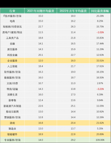 拉勾招聘发布薪资报告 开年以来互联网行业平均薪资增长18.7%