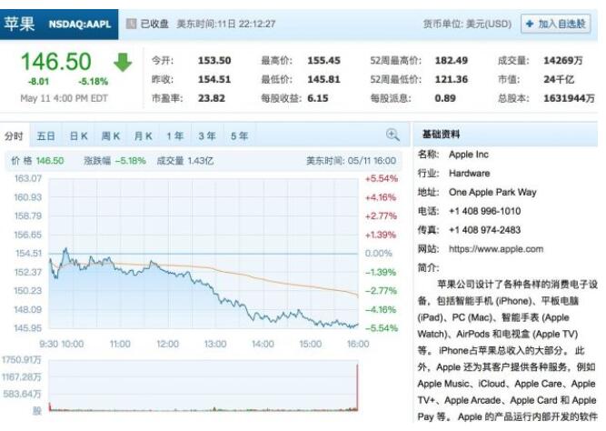 苹果股价大跌5.18% 市值一夜之间蒸发1296亿美元