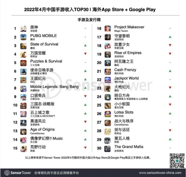 SensorTower4月出海手游收入榜公布《原神》位居第一